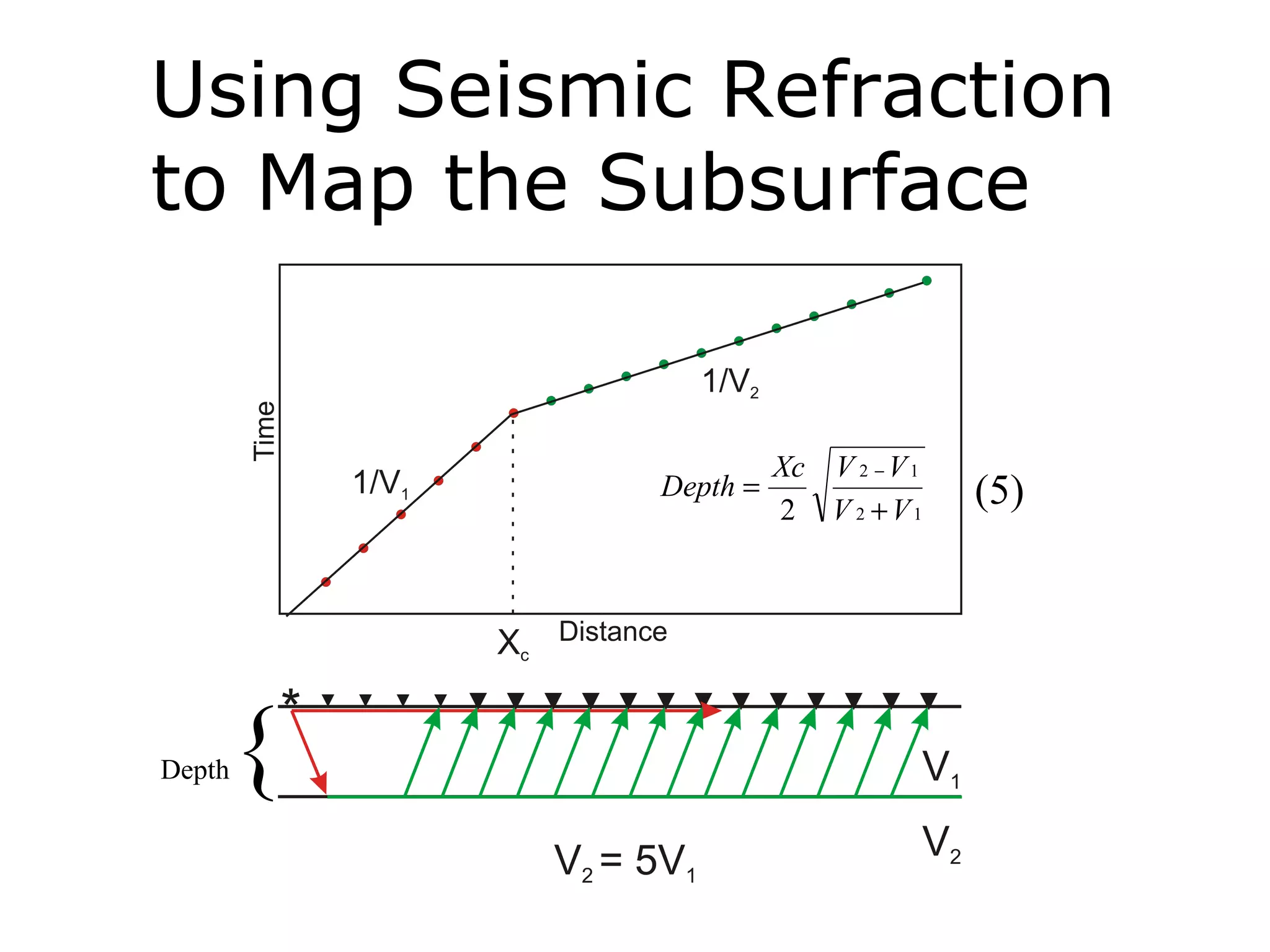 Using Seismic Refraction
to Map the Subsurface


                      Xc V 2 − V 1
            Depth =                  (5)
                      2 V 2 +V1




    {
Depth
 