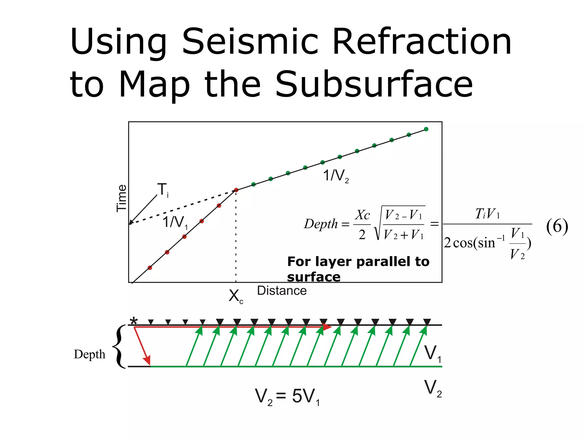 Using Seismic Refraction
to Map the Subsurface


                       Xc V 2 − V 1     T iV 1
             Depth =                =             (6)
                       2 V 2 +V1           V1−1
                                 2 cos(sin    )
           For layer parallel to
                                           V2
           surface




    {
Depth
 