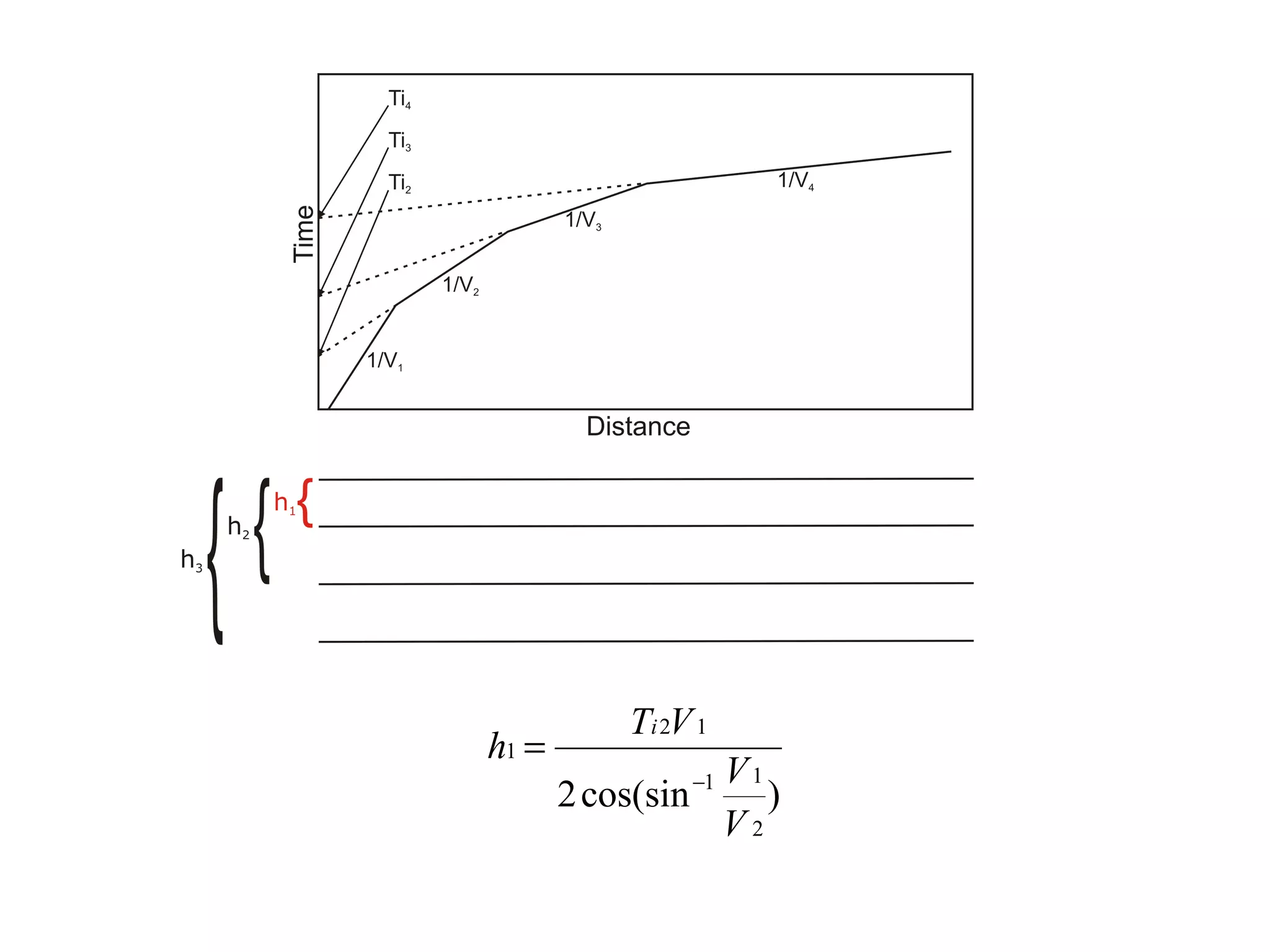 Ti 2V 1
h1 =
                      V1
       2 cos(sin −1      )
                      V2
 