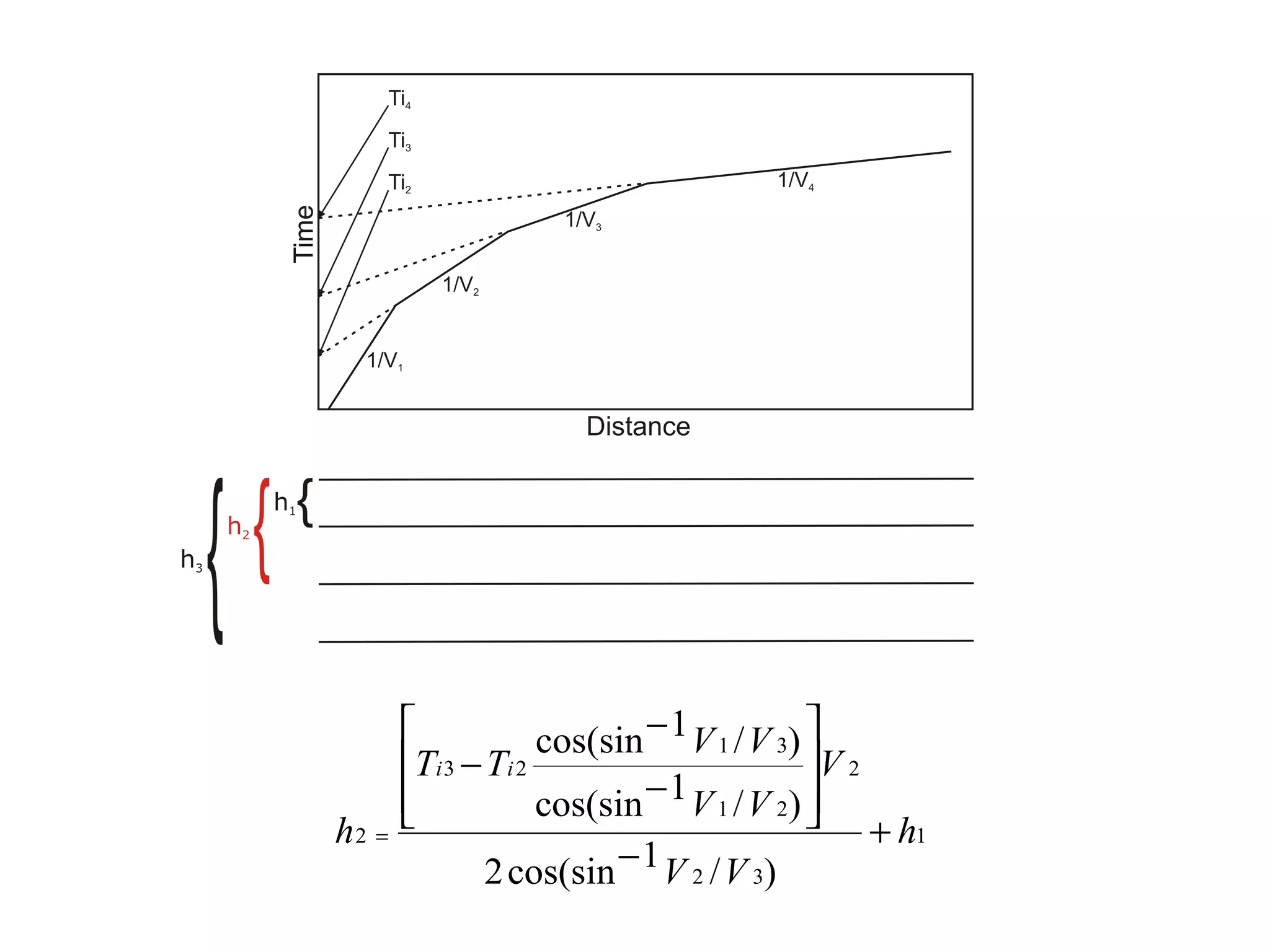             cos(sin − 1 V 1 / V 3) 
       Ti 3 − Ti 2                        V 2
       
                   cos(sin − 1 V 1 / V 2) 
                                            + h1
h2 =
               2 cos(sin − 1 V 2 / V 3)
 
