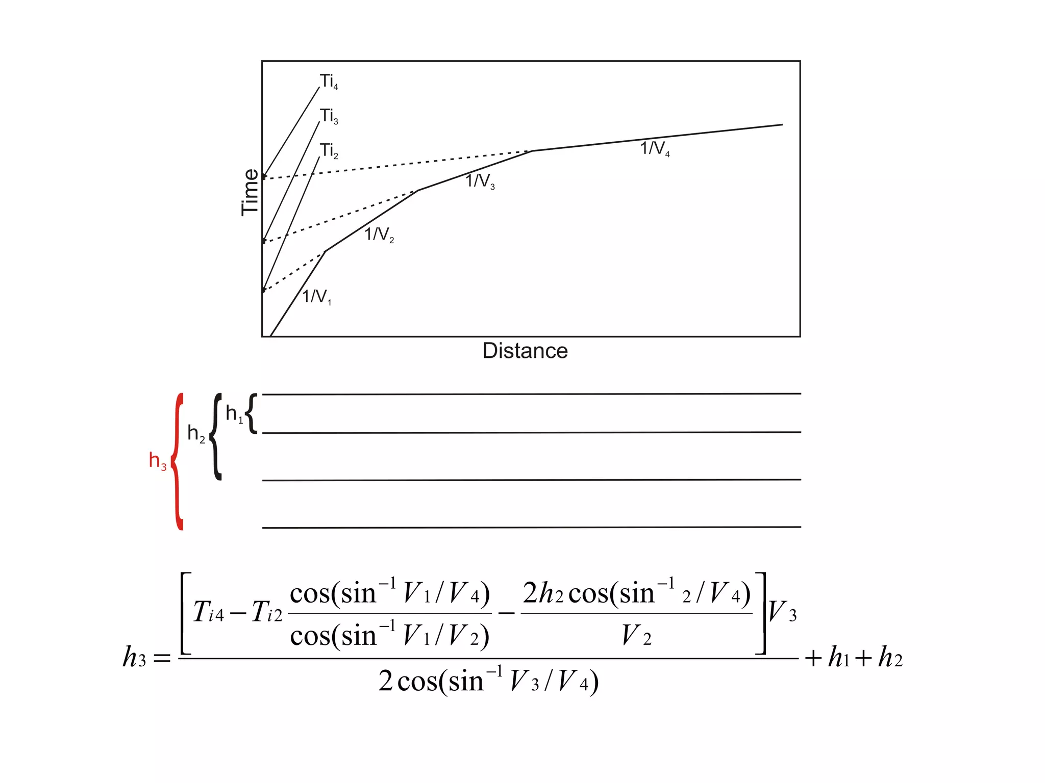             cos(sin −1 V 1 / V 4) 2h 2 cos(sin −1 2 / V 4) 
     Ti 4 − Ti 2 cos(sin −1 V 1 / V 2) −         V2             V 3
h3 =                                                             + h1 + h 2
                          2 cos(sin −1 V 3 / V 4)
 