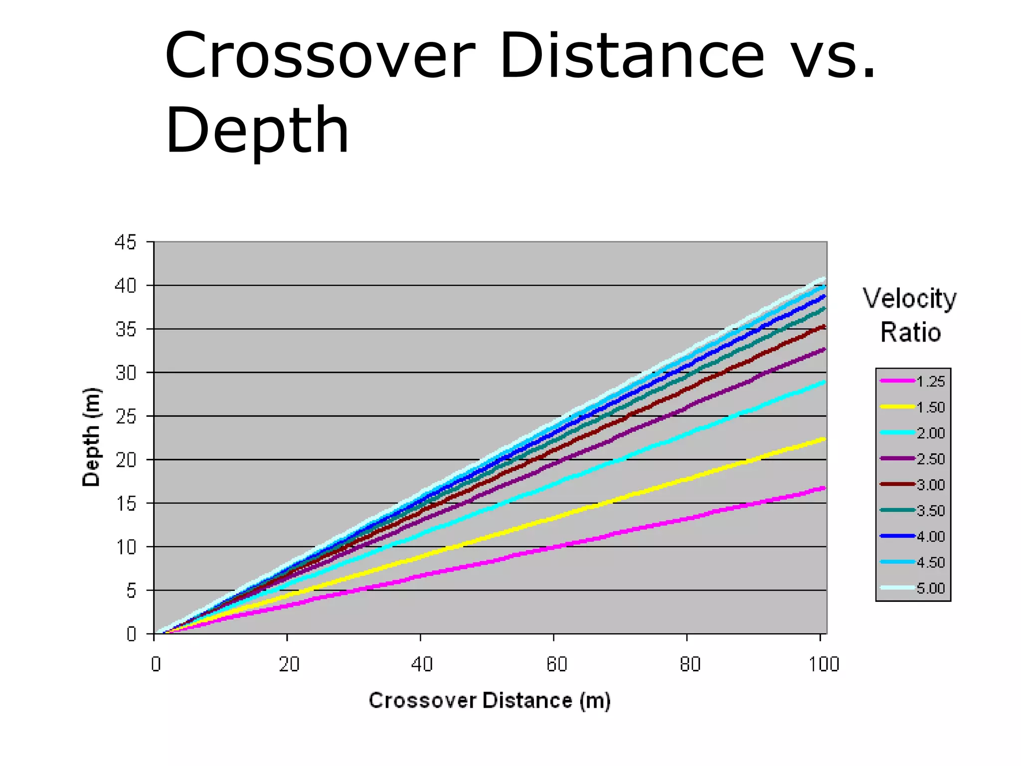 Crossover Distance vs.
Depth
 