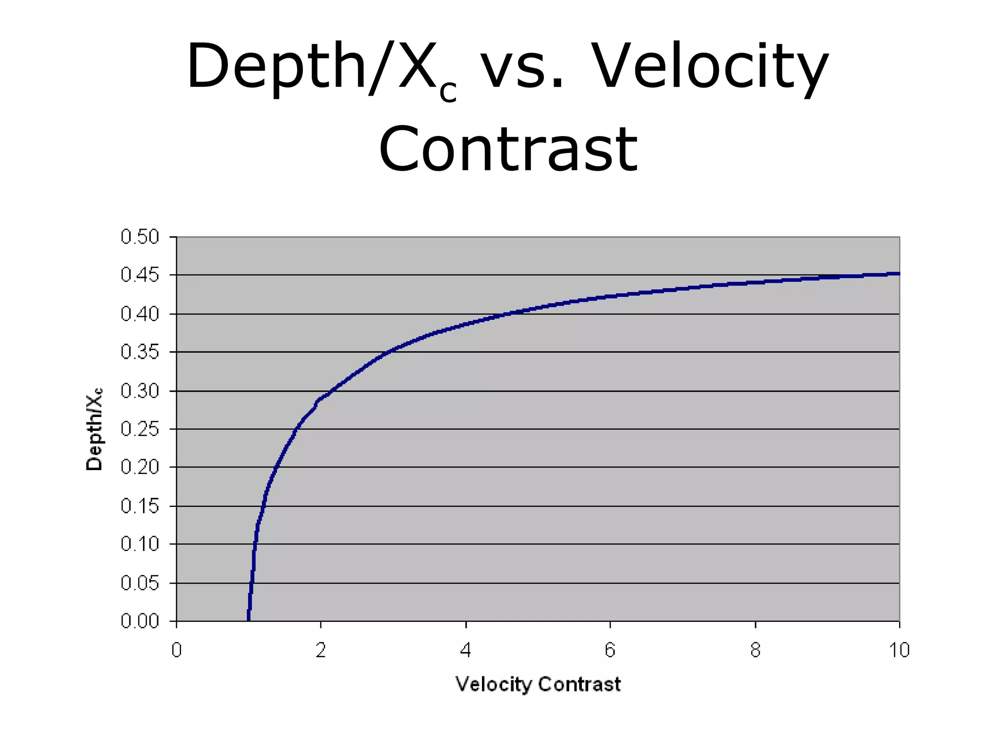 Depth/Xc vs. Velocity
     Contrast
 