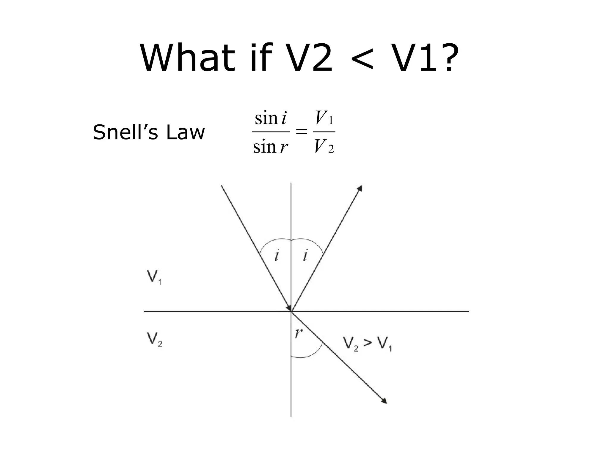 What if V2 < V1?
              sin i V 1
Snell’s Law        =
              sin r V 2
 