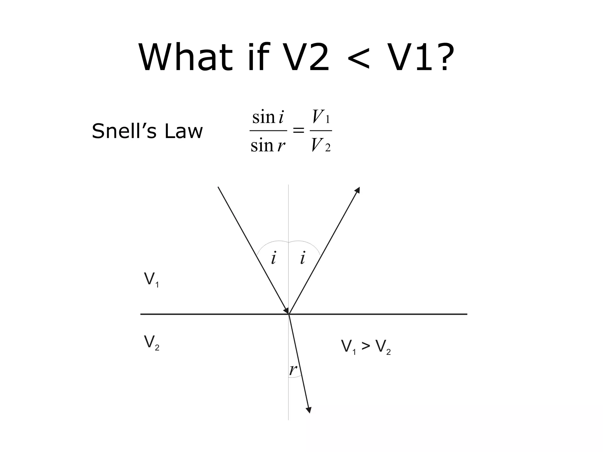 What if V2 < V1?
              sin i V 1
Snell’s Law        =
              sin r V 2
 