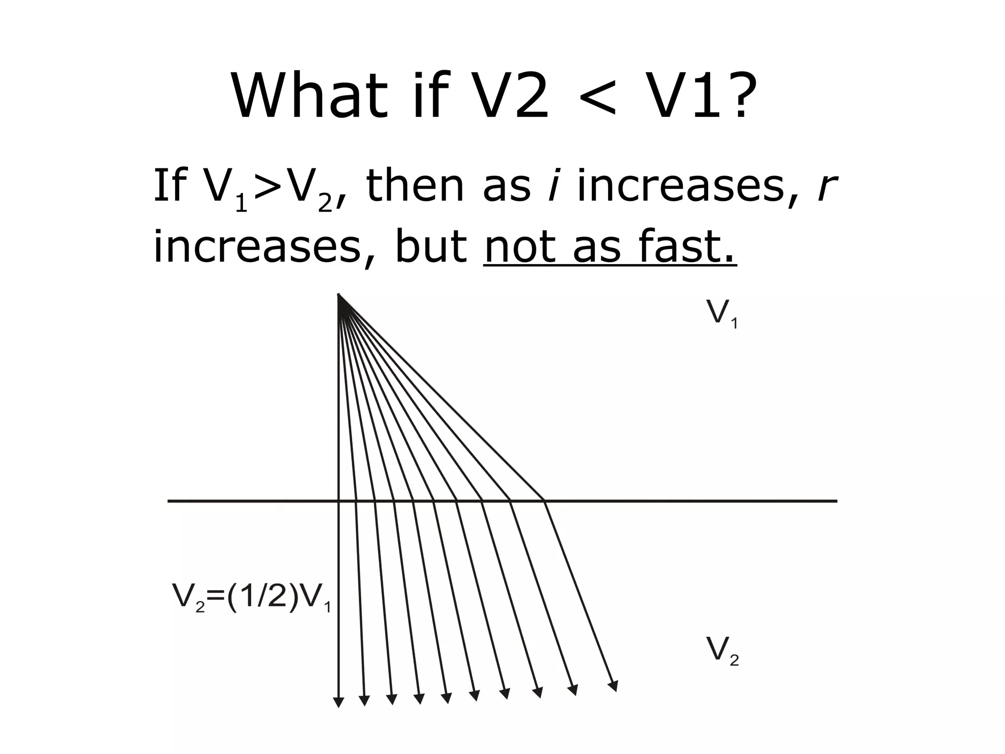 What if V2 < V1?
If V1>V2, then as i increases, r
increases, but not as fast.
 