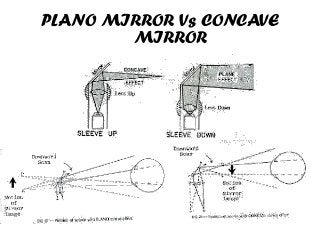 PLANO MIRROR Vs CONCAVE
MIRROR
 