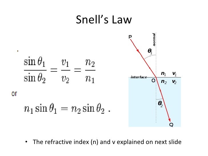 Refraction Snell Tir