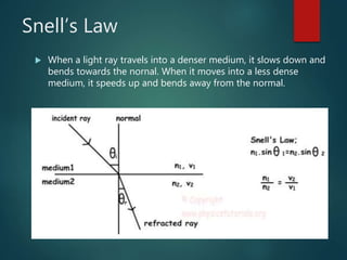 Snell’s Law
 When a light ray travels into a denser medium, it slows down and
bends towards the nornal. When it moves into a less dense
medium, it speeds up and bends away from the normal.
 