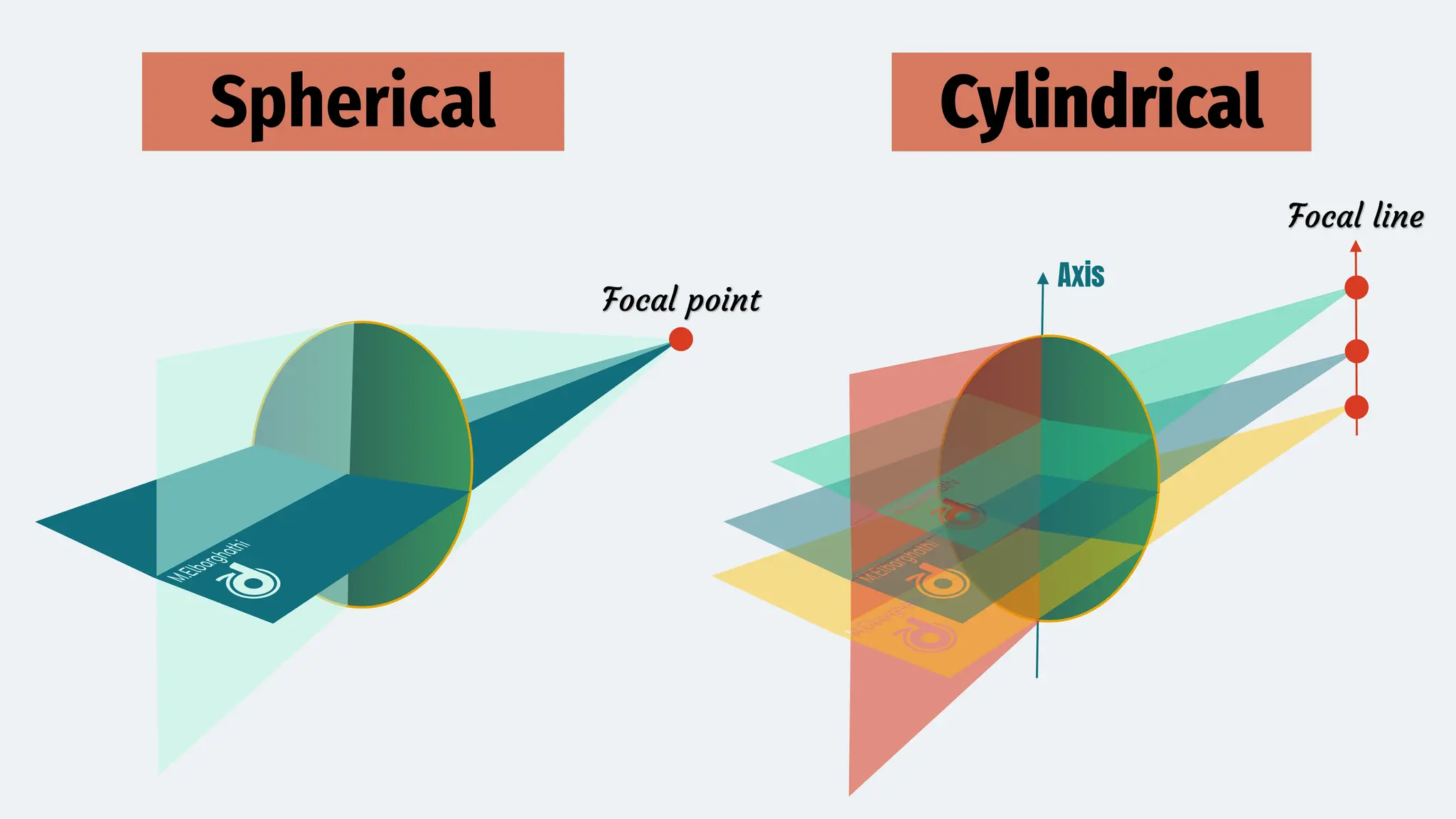 Axis
Spherical
Focal point
Focal line
 
