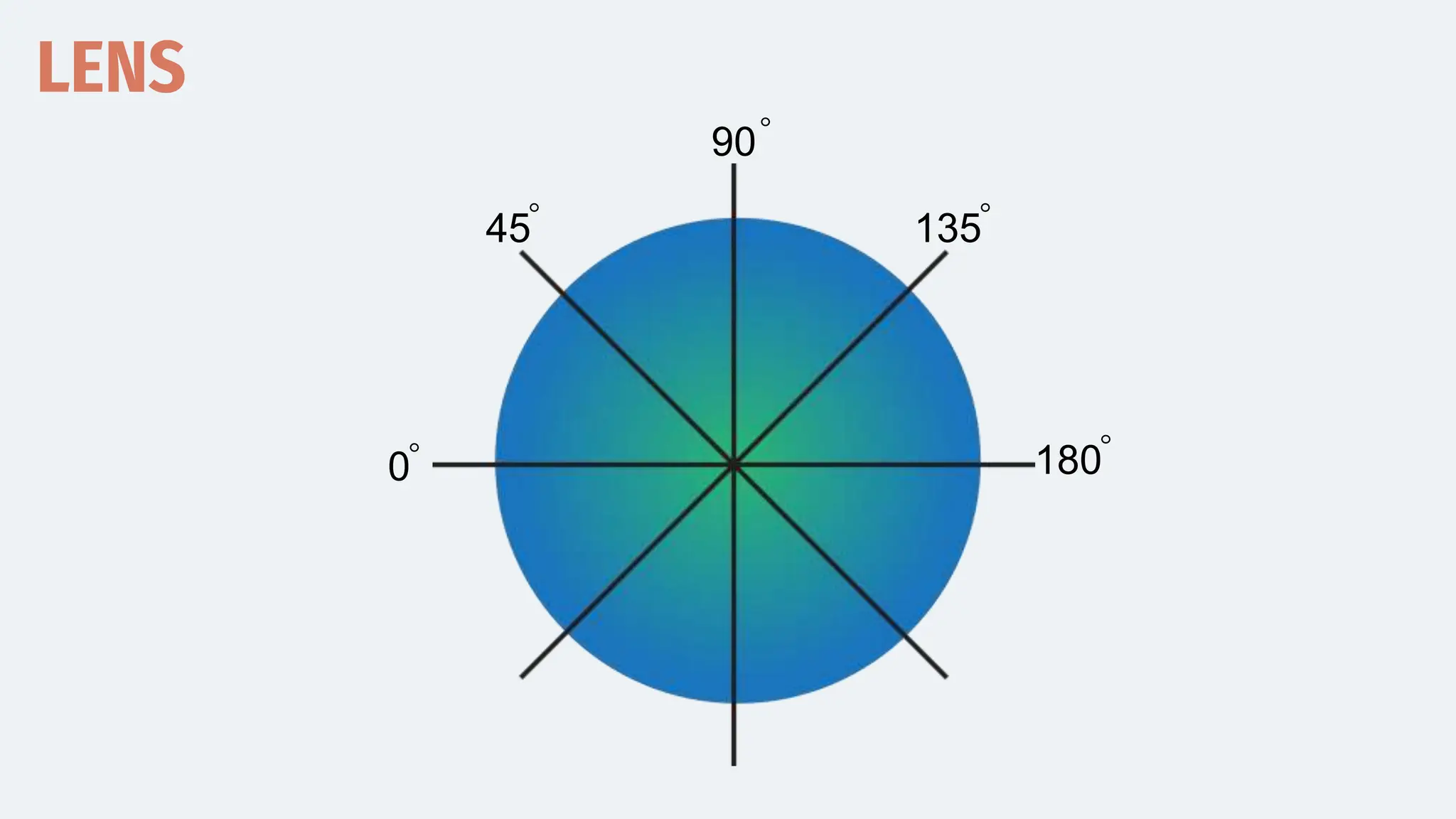 90
135
180
45
0
LENS
 