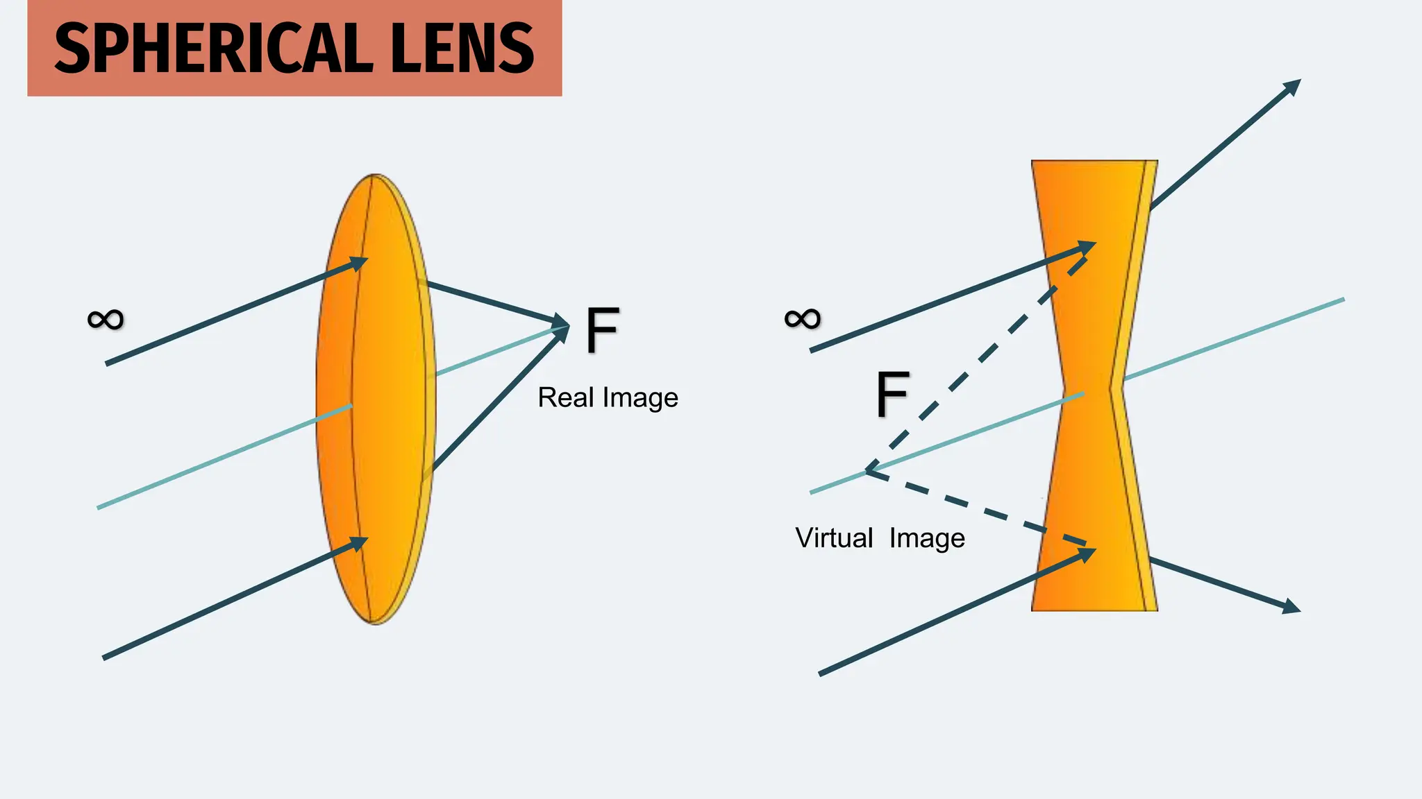 F
∞
F
∞
SPHERICAL LENS
Real Image
Virtual Image
 