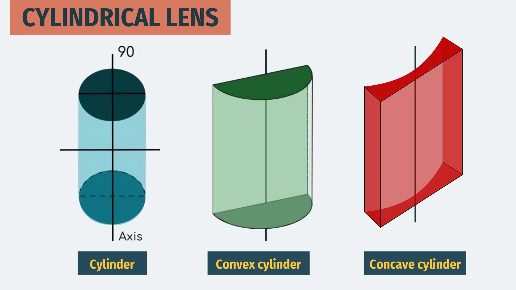 CYLINDRICAL LENS
Concave cylinder
Convex cylinder
Cylinder
 