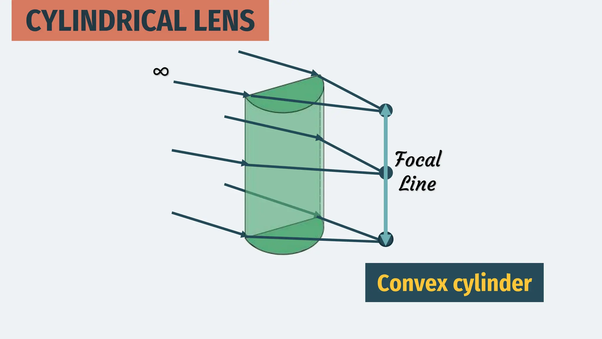 Focal
Line
∞
CYLINDRICAL LENS
Convex cylinder
 