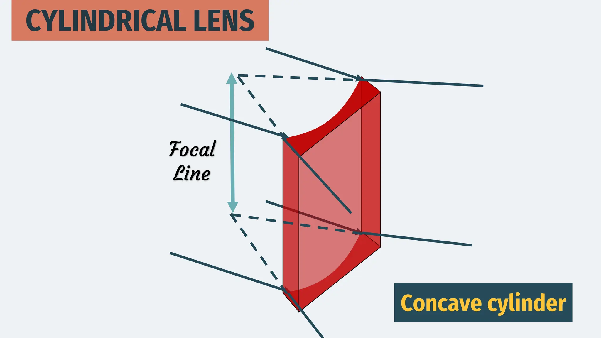 Focal
Line
CYLINDRICAL LENS
Concave cylinder
 