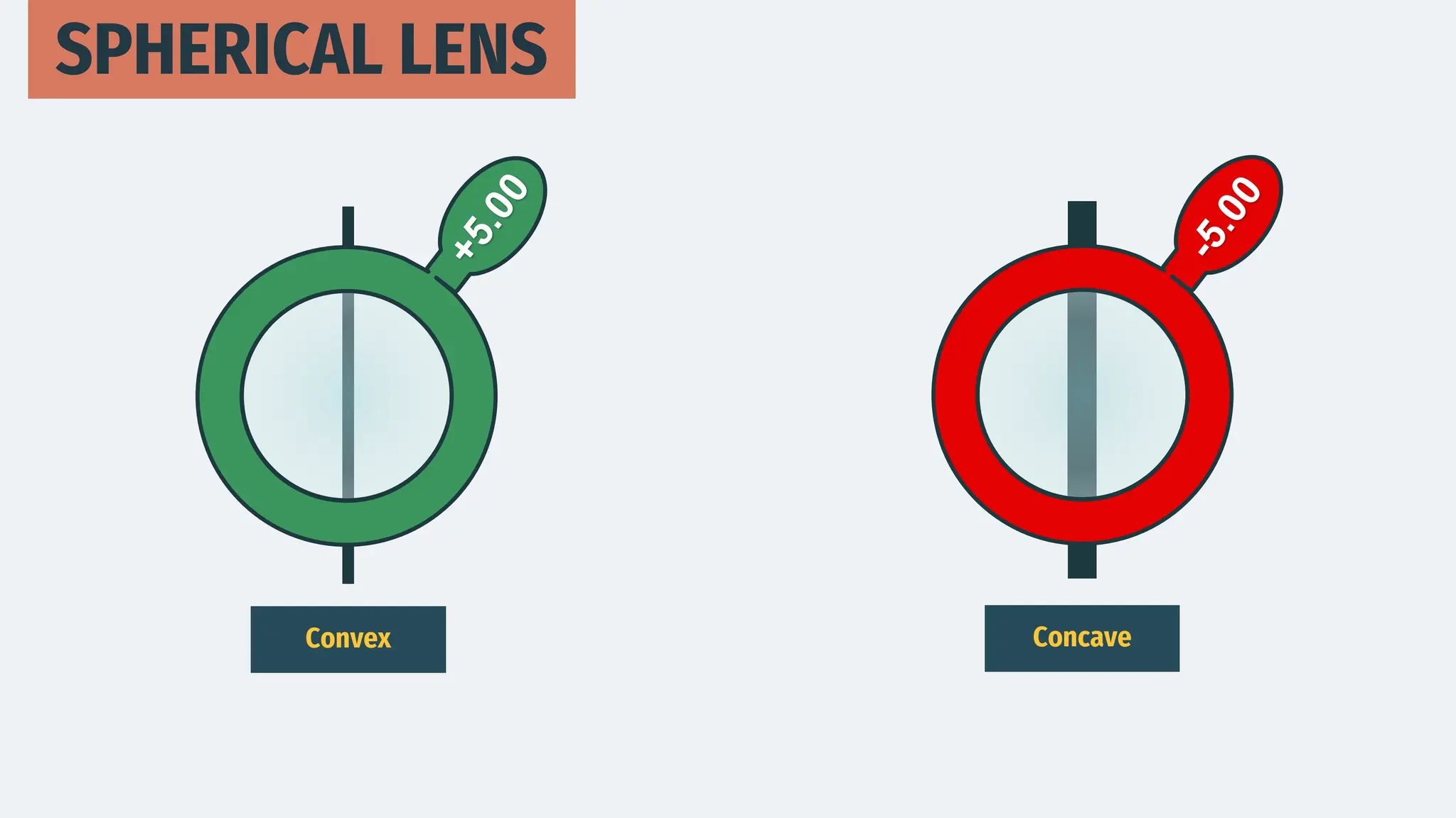 SPHERICAL LENS
Convex Concave
 