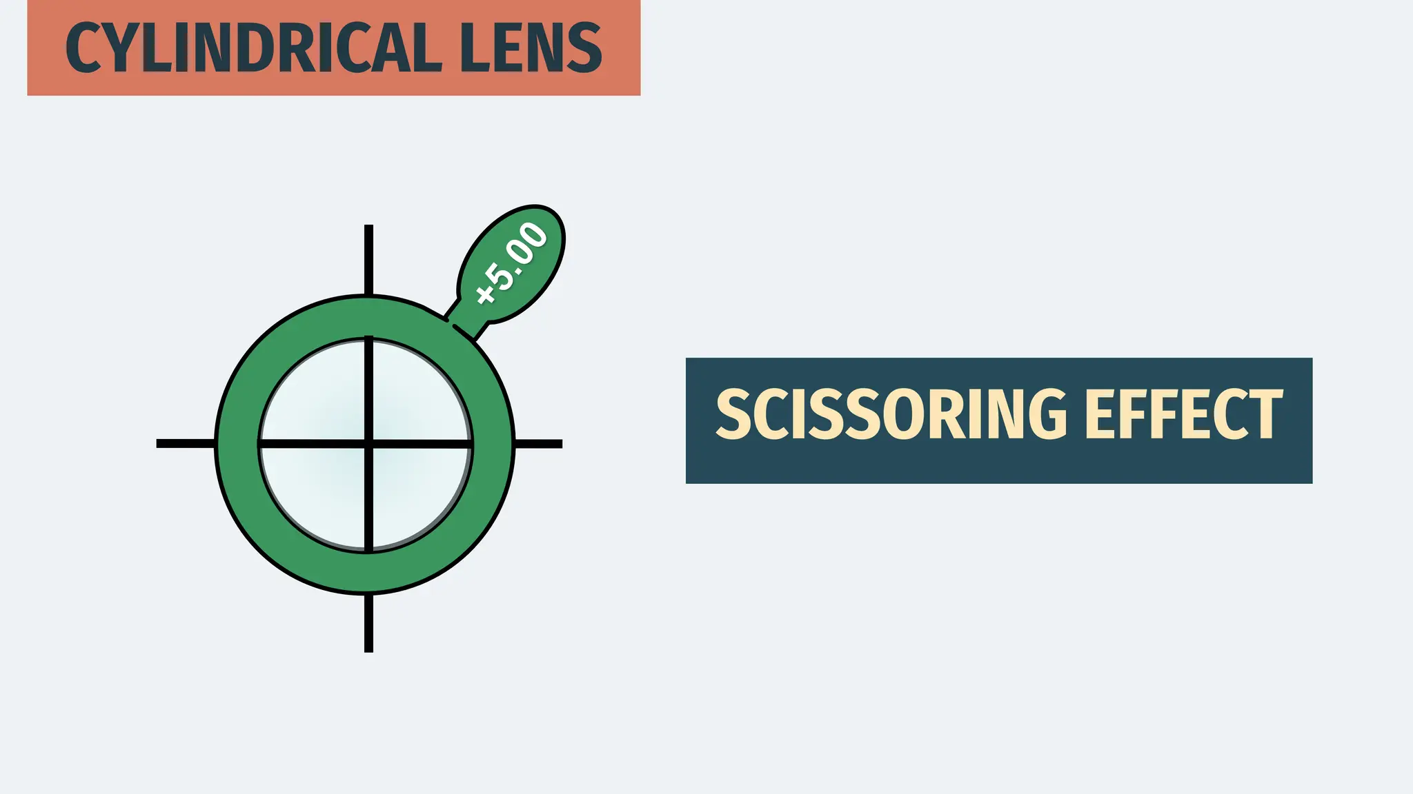 CYLINDRICAL LENS
SCISSORING EFFECT
 