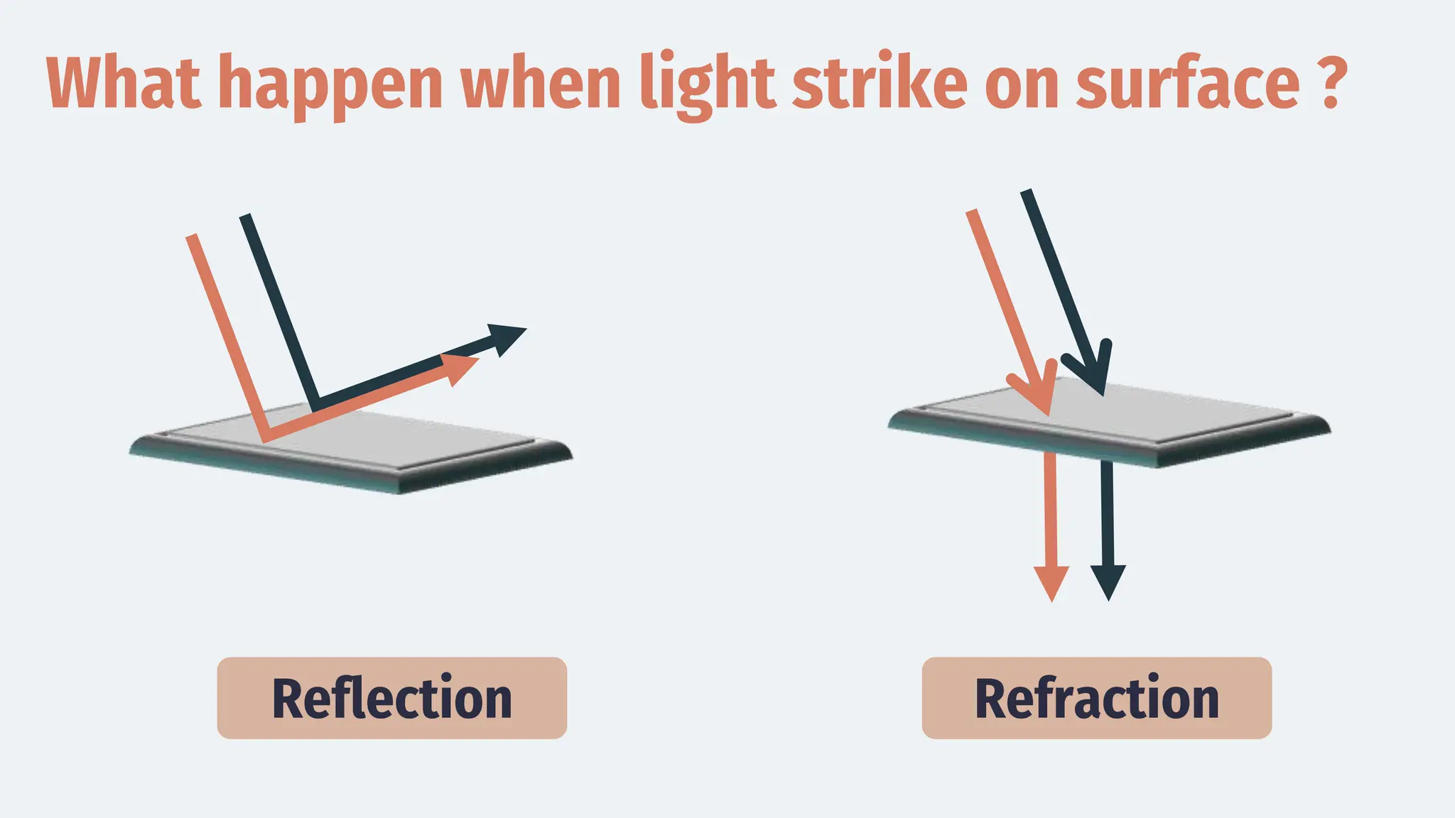 What happen when light strike on surface ?
Reflection Refraction
 