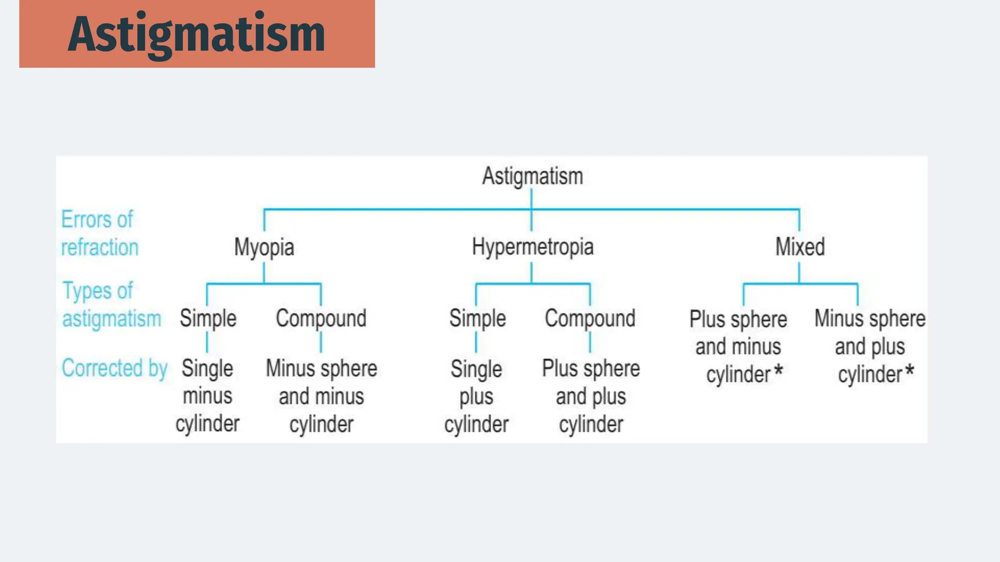 Astigmatism
 