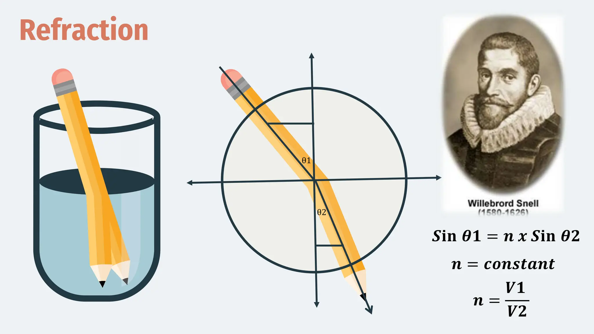 Refraction
θ1
θ2
𝑺𝐢𝐧 𝜽𝟏 = 𝒏 𝒙 𝑺𝐢𝐧 𝜽𝟐
𝒏 = 𝒄𝒐𝒏𝒔𝒕𝒂𝒏𝒕
𝒏 =
𝑽𝟏
𝑽𝟐
 
