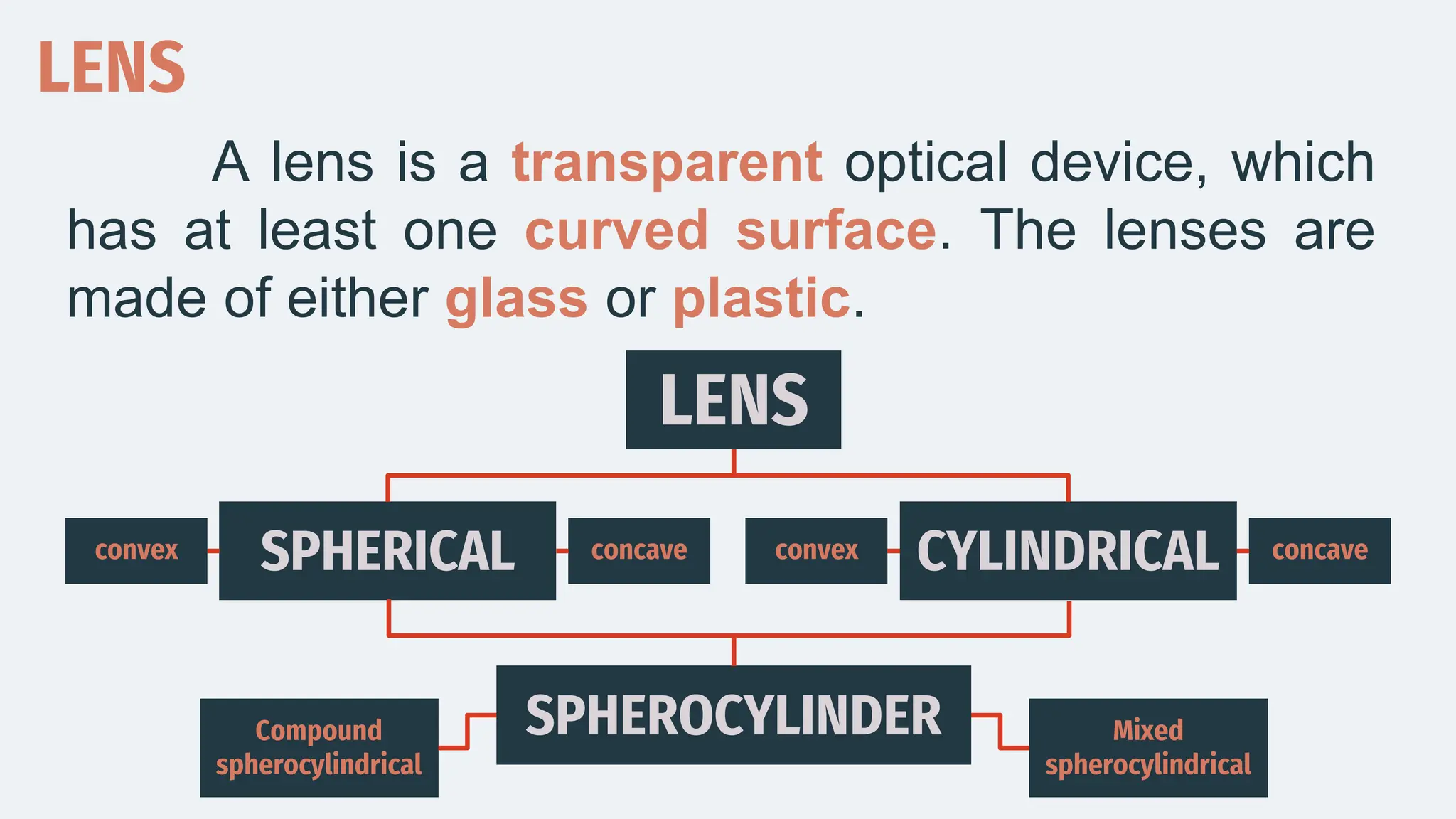 LENS
A lens is a transparent optical device, which
has at least one curved surface. The lenses are
made of either glass or plastic.
LENS
SPHERICAL CYLINDRICAL
SPHEROCYLINDER
convex concave convex concave
Compound
spherocylindrical
Mixed
spherocylindrical
 