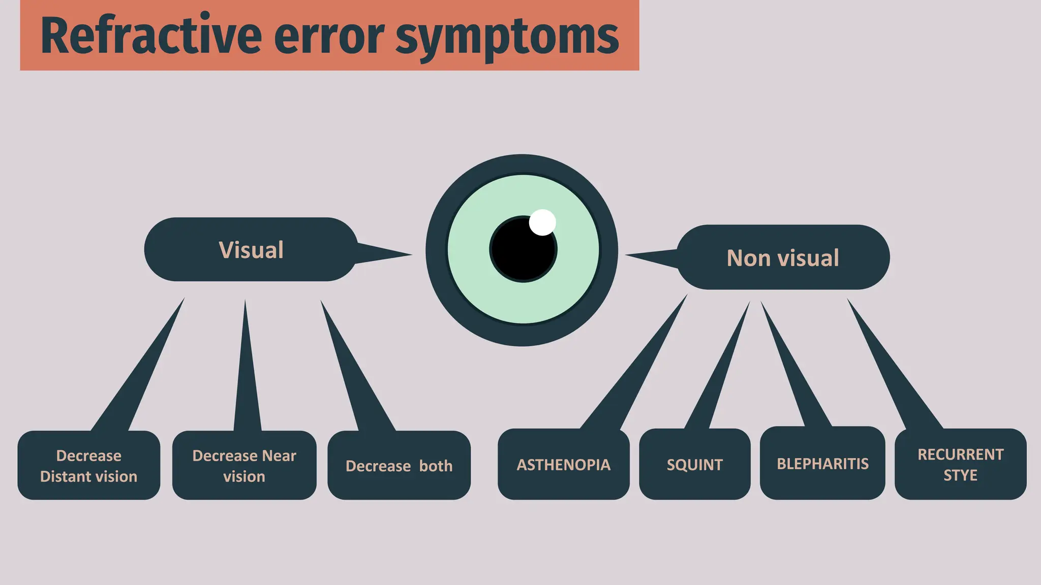 Refractive error symptoms
Visual SYMPTOMS
Non visual
Decrease
Distant vision
Decrease both
Decrease Near
vision
ASTHENOPIA SQUINT BLEPHARITIS
RECURRENT
STYE
 