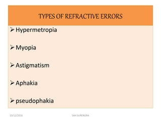 TYPES OF REFRACTIVE ERRORS
Hypermetropia
Myopia
Astigmatism
Aphakia
pseudophakia
10/12/2016 SAH SURENDRA
 