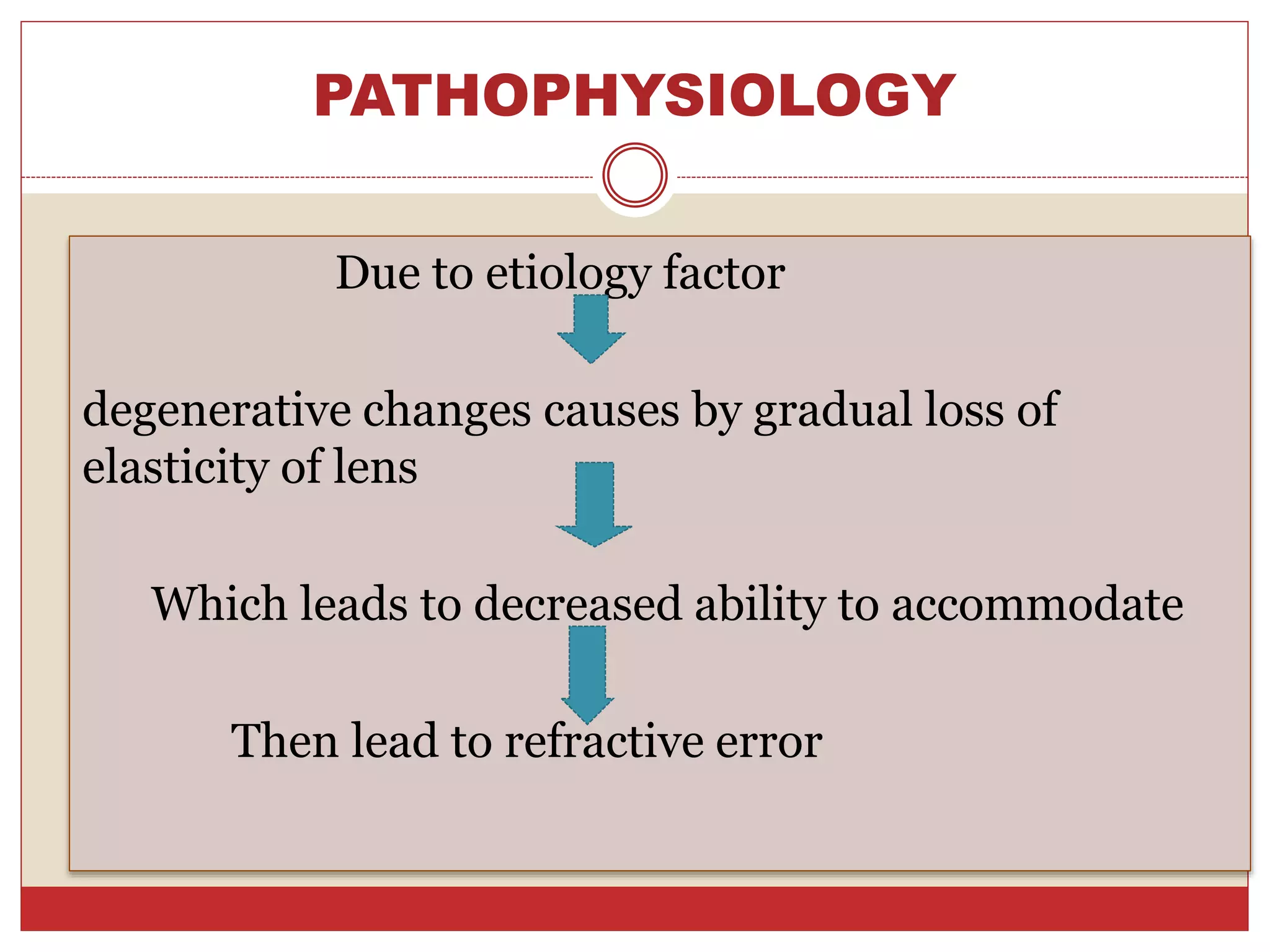 PATHOPHYSIOLOGY
Due to etiology factor
degenerative changes causes by gradual loss of
elasticity of lens
Which leads to decreased ability to accommodate
Then lead to refractive error
 