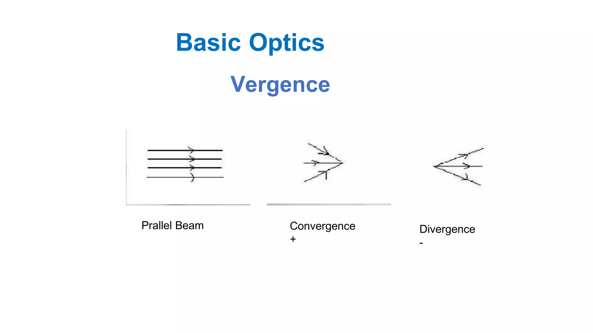 Vergence
Prallel Beam Convergence
+
Divergence
-
Basic Optics
 