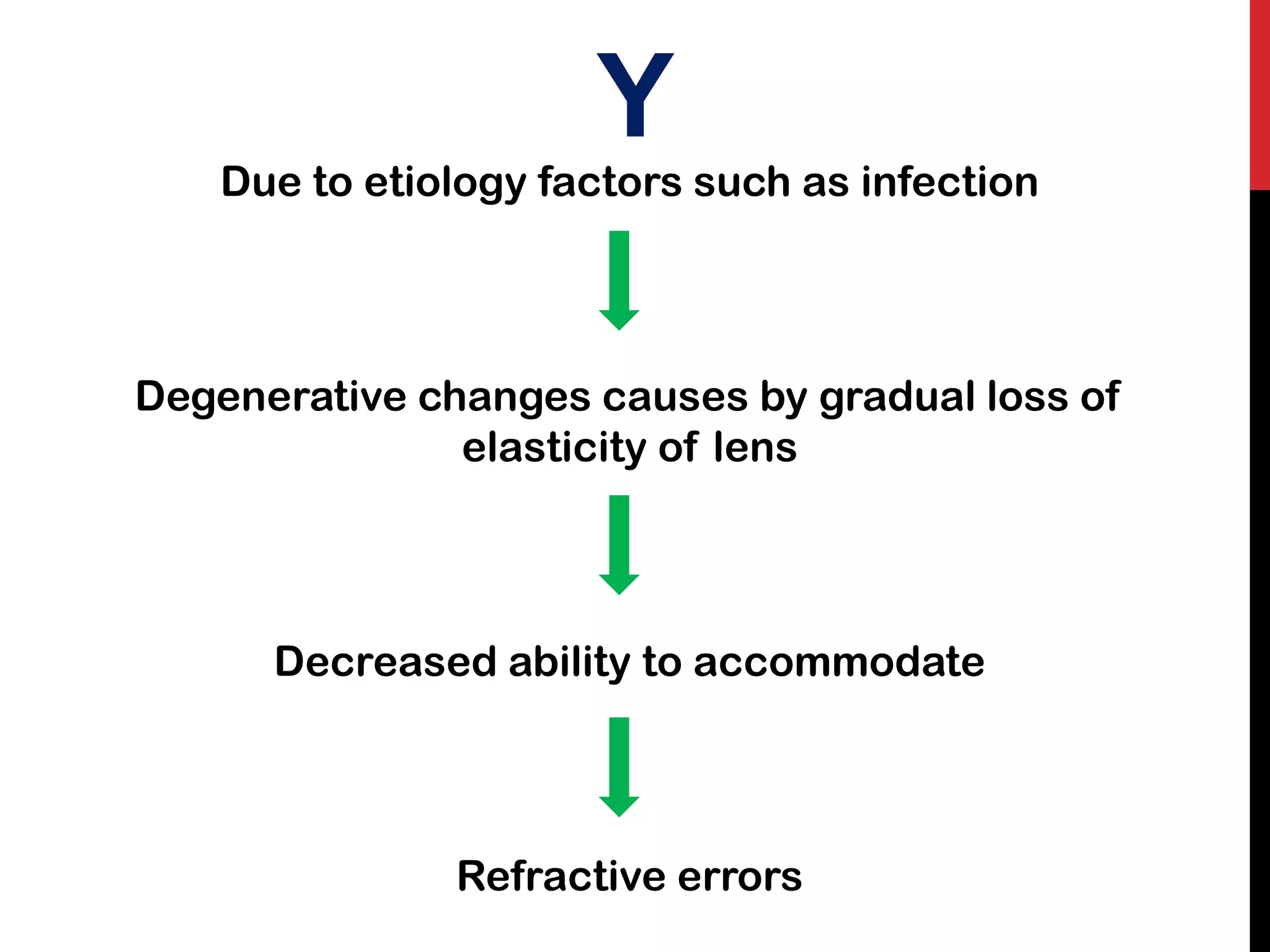 Y
Due to etiology factors such as infection
Degenerative changes causes by gradual loss of
elasticity of lens
Decreased ability to accommodate
Refractive errors
 