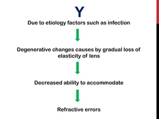 Y
Due to etiology factors such as infection
Degenerative changes causes by gradual loss of
elasticity of lens
Decreased ability to accommodate
Refractive errors
 