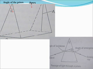 Apex Angle of the prism 