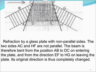 Refraction by a glass plate with non-parallel sides. The two sides AC and HF are not parallel. The beam is therefore bent from the position AB to DC on entering the plate, and from the direction EF to HG on leaving the plate. Its original direction is thus completely changed. 