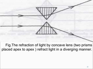 Fig.The refraction of light by concave lens (two prisms placed apex to apex ) refract light in a diverging manner. 