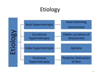 Etiology
Etiology
Axial hypermetropia
Axial shortning
Commonest
Curvatural
hypermetropia
Flatter curvature of
lens/cornea
Index hypermetropia Aphakia
Positional
hypermetropia
Posterior dislocation
of lens
23
 