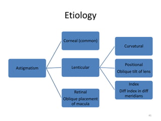 Etiology
Astigmatism
Corneal (common)
Lenticular
Curvatural
Positional
Oblique tilt of lens
Index
Diff index in diff
meridians
Retinal
Oblique placement
of macula
45
 
