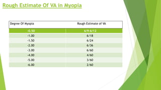 Rough Estimate Of VA in Myopia
-0.50 6/9-6/12
-1.00 6/18
-1.50 6/24
-2.00 6/36
-3.00 6/60
-4.00 4/60
-5.00 3/60
-6.00 2/60
Degree Of Myopia Rough Estimate of VA
 