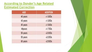 According to Donder’s Age Related
Estimated Correction
 