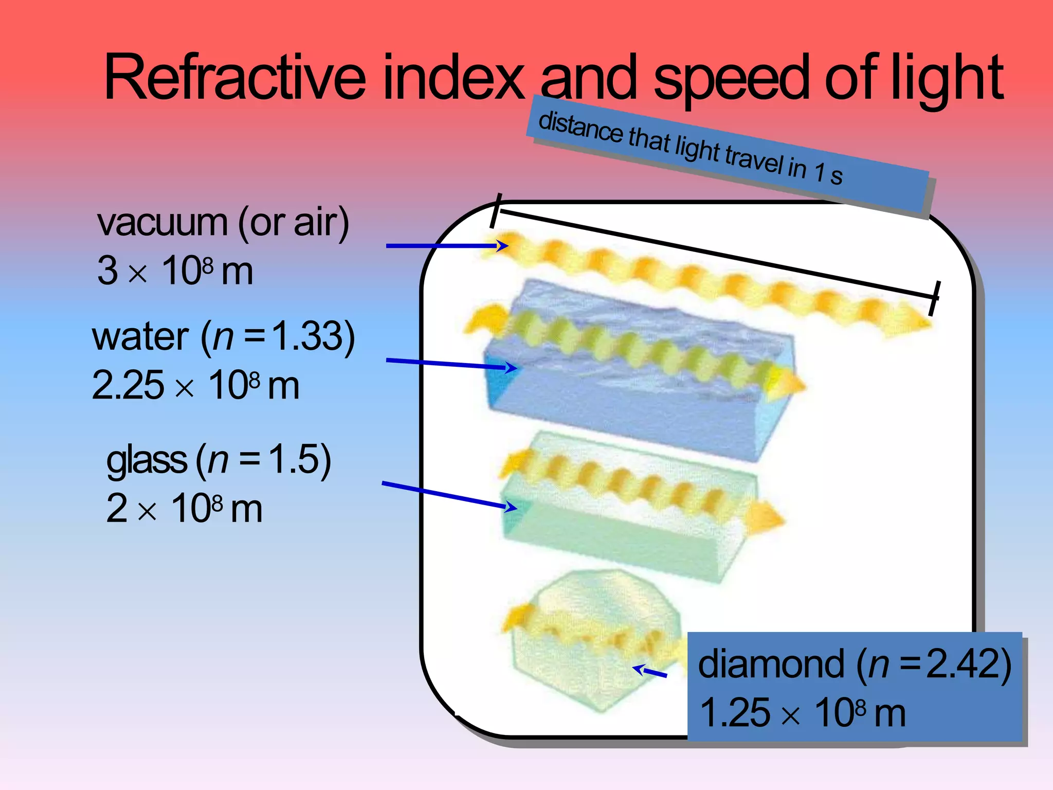 Refractive index and speed of light
vacuum (or air)
3  108 m
water (n =1.33)
2.25  108 m
glass(n =1.5)
2  108 m
diamond (n =2.42)
1.25  108 m
 