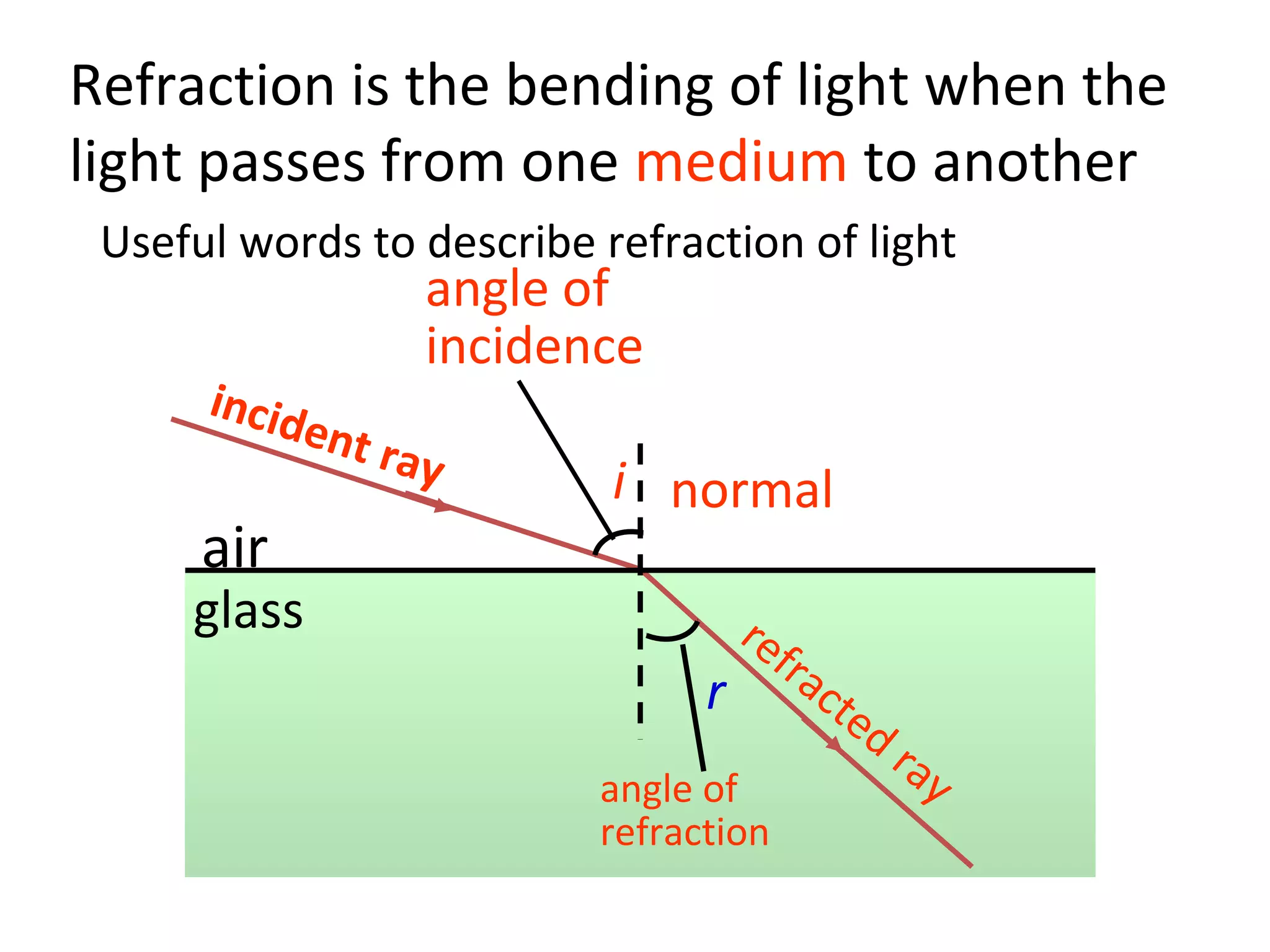 air
glass
Useful words to describe refraction of light
normal
incident ray
angle of
refraction
angle of
incidence
refracted ray
Refraction is the bending of light when the
light passes from one medium to another
i
r
 