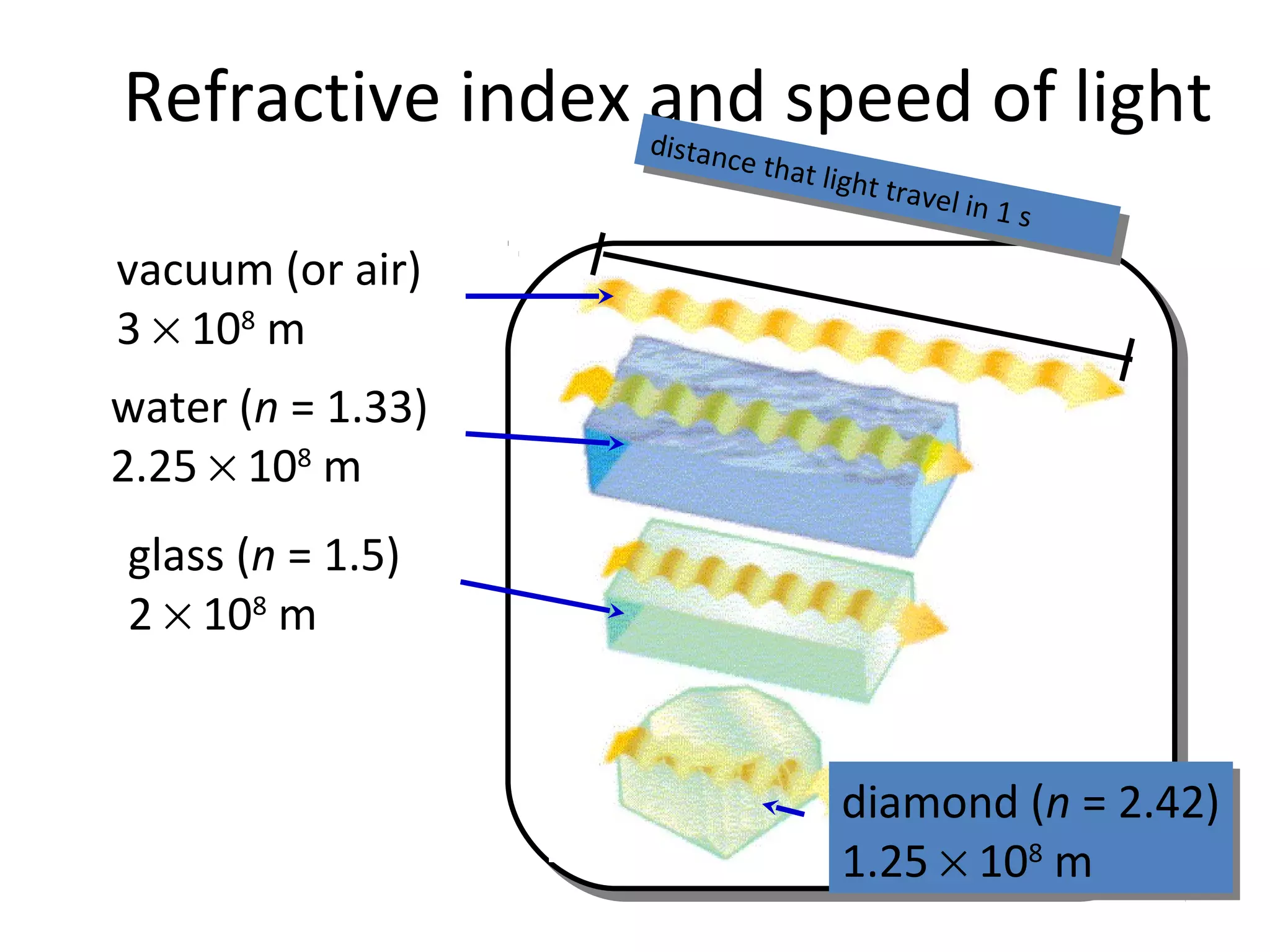 Refractive index and speed of light
distance that light travel in 1 s
distance that light travel in 1 s
vacuum (or air)
3 × 108
m
water (n = 1.33)
2.25 × 108
m
glass (n = 1.5)
2 × 108
m
diamond (n = 2.42)
1.25 × 108
m
diamond (n = 2.42)
1.25 × 108
m
 