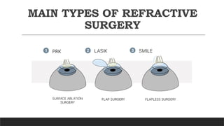 MAIN TYPES OF REFRACTIVE
SURGERY
 