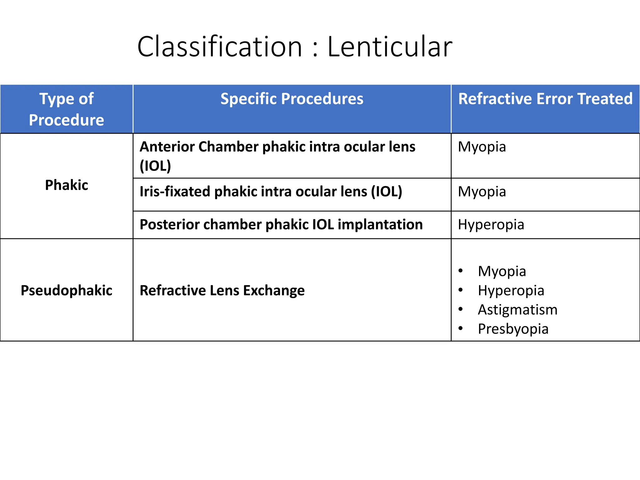 Classification : Lenticular
• Type of Procedure
Type of
Procedure
Specific Procedures Refractive Error Treated
Phakic
Anterior Chamber phakic intra ocular lens
(IOL)
Myopia
Iris-fixated phakic intra ocular lens (IOL) Myopia
Posterior chamber phakic IOL implantation Hyperopia
Pseudophakic Refractive Lens Exchange
• Myopia
• Hyperopia
• Astigmatism
• Presbyopia
 