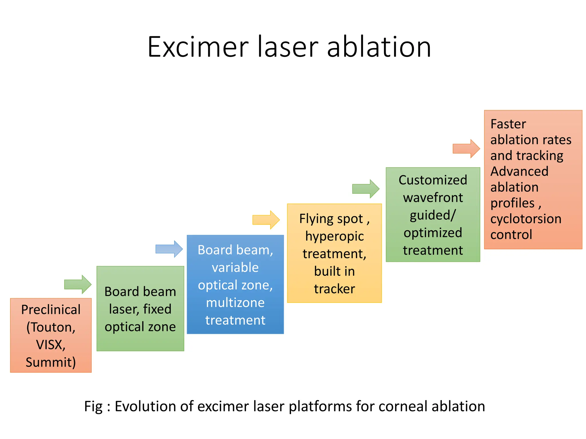 Preclinical
(Touton,
VISX,
Summit)
Board beam
laser, fixed
optical zone
Board beam,
variable
optical zone,
multizone
treatment
Flying spot ,
hyperopic
treatment,
built in
tracker
Customized
wavefront
guided/
optimized
treatment
Faster
ablation rates
and tracking
Advanced
ablation
profiles ,
cyclotorsion
control
Fig : Evolution of excimer laser platforms for corneal ablation
Excimer laser ablation
 