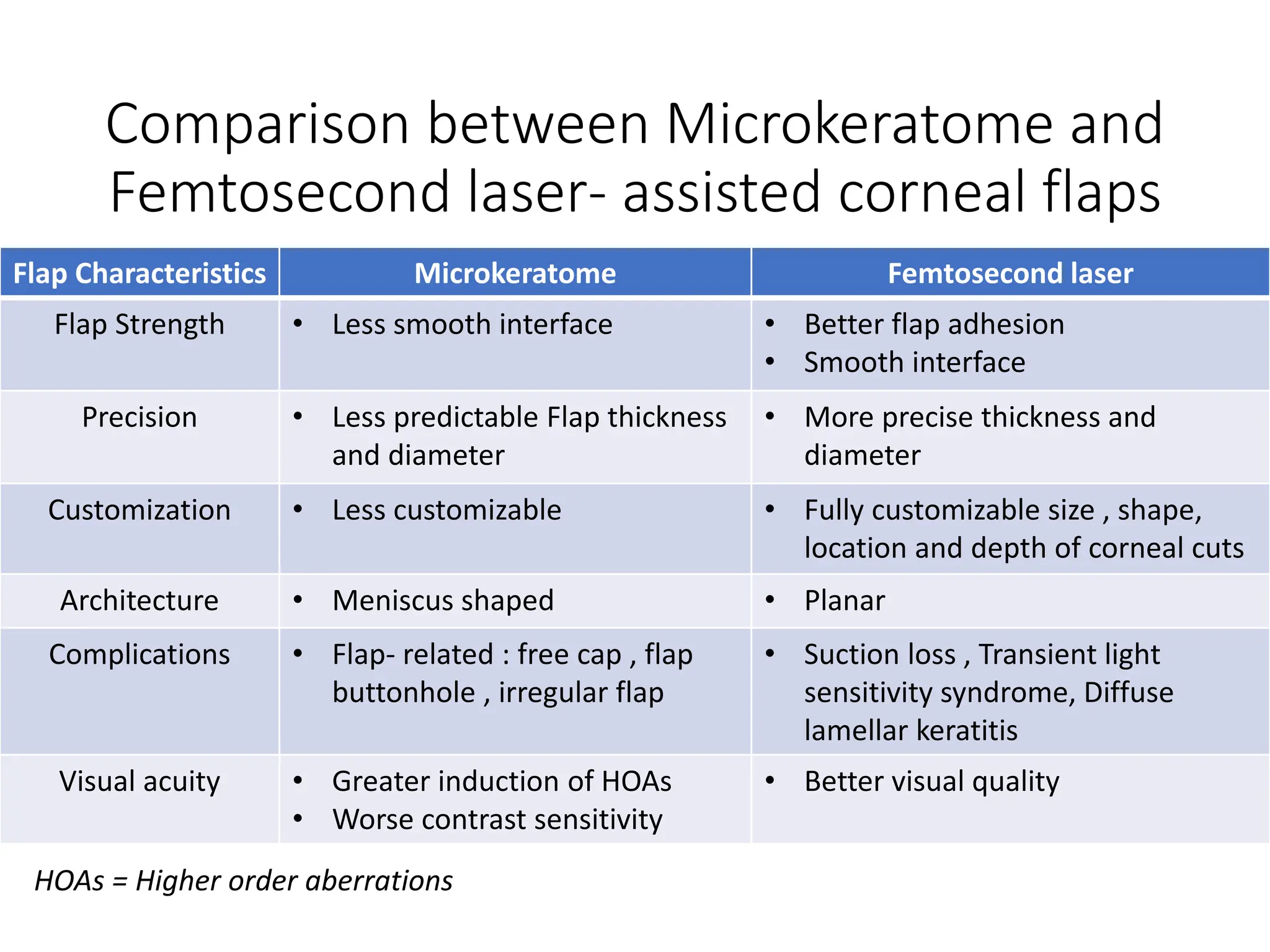 Comparison between Microkeratome and
Femtosecond laser- assisted corneal flaps
Flap Characteristics Microkeratome Femtosecond laser
Flap Strength • Less smooth interface • Better flap adhesion
• Smooth interface
Precision • Less predictable Flap thickness
and diameter
• More precise thickness and
diameter
Customization • Less customizable • Fully customizable size , shape,
location and depth of corneal cuts
Architecture • Meniscus shaped • Planar
Complications • Flap- related : free cap , flap
buttonhole , irregular flap
• Suction loss , Transient light
sensitivity syndrome, Diffuse
lamellar keratitis
Visual acuity • Greater induction of HOAs
• Worse contrast sensitivity
• Better visual quality
HOAs = Higher order aberrations
 