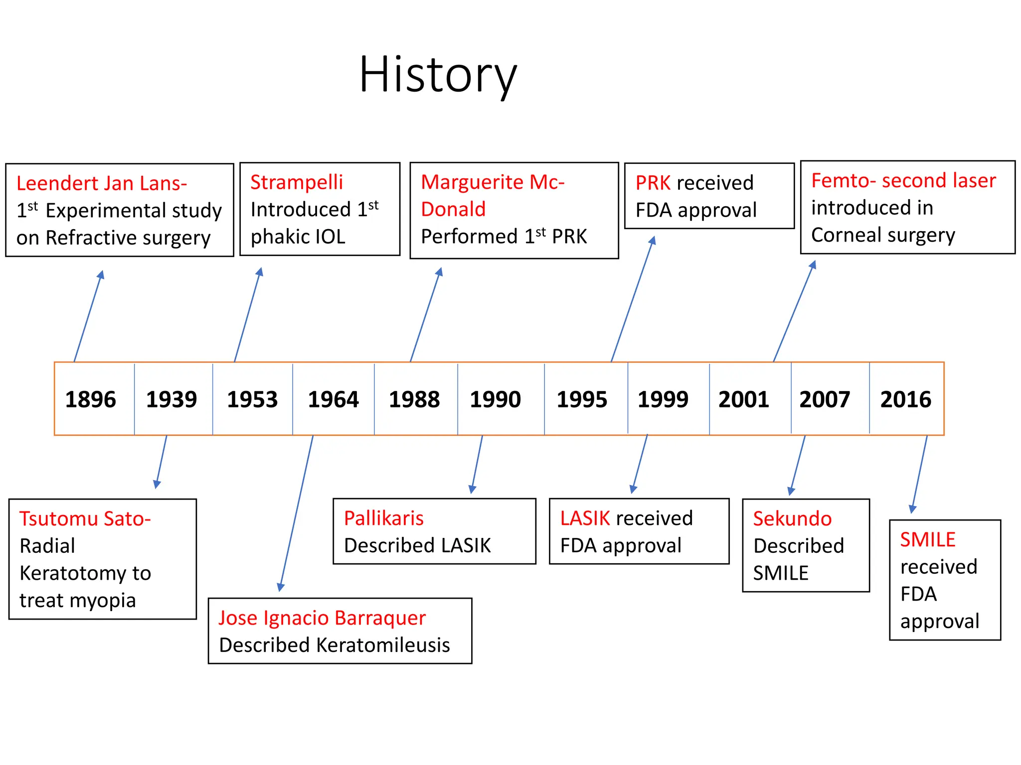 History
1896 1939 1953 1964 1988 1990 1995 1999 2001 2007 2016
Leendert Jan Lans-
1st Experimental study
on Refractive surgery
Tsutomu Sato-
Radial
Keratotomy to
treat myopia
Strampelli
Introduced 1st
phakic IOL
Jose Ignacio Barraquer
Described Keratomileusis
Marguerite Mc-
Donald
Performed 1st PRK
Pallikaris
Described LASIK
PRK received
FDA approval
LASIK received
FDA approval
Sekundo
Described
SMILE
Femto- second laser
introduced in
Corneal surgery
SMILE
received
FDA
approval
 