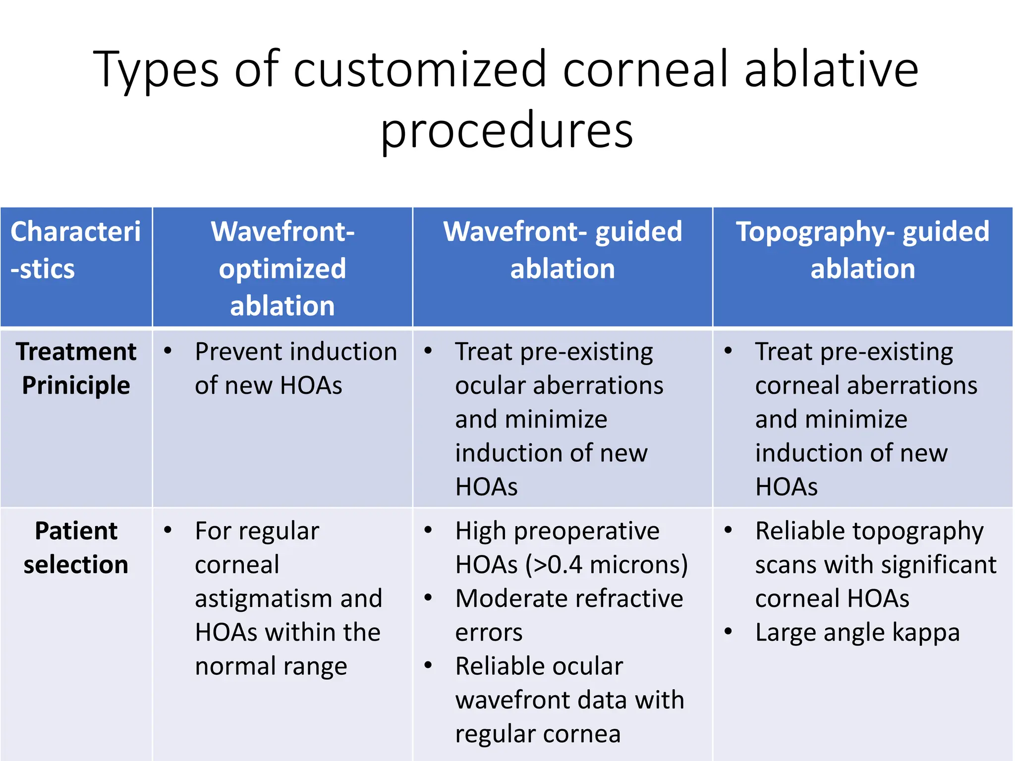 Types of customized corneal ablative
procedures
Characteri
-stics
Wavefront-
optimized
ablation
Wavefront- guided
ablation
Topography- guided
ablation
Treatment
Priniciple
• Prevent induction
of new HOAs
• Treat pre-existing
ocular aberrations
and minimize
induction of new
HOAs
• Treat pre-existing
corneal aberrations
and minimize
induction of new
HOAs
Patient
selection
• For regular
corneal
astigmatism and
HOAs within the
normal range
• High preoperative
HOAs (>0.4 microns)
• Moderate refractive
errors
• Reliable ocular
wavefront data with
regular cornea
• Reliable topography
scans with significant
corneal HOAs
• Large angle kappa
 