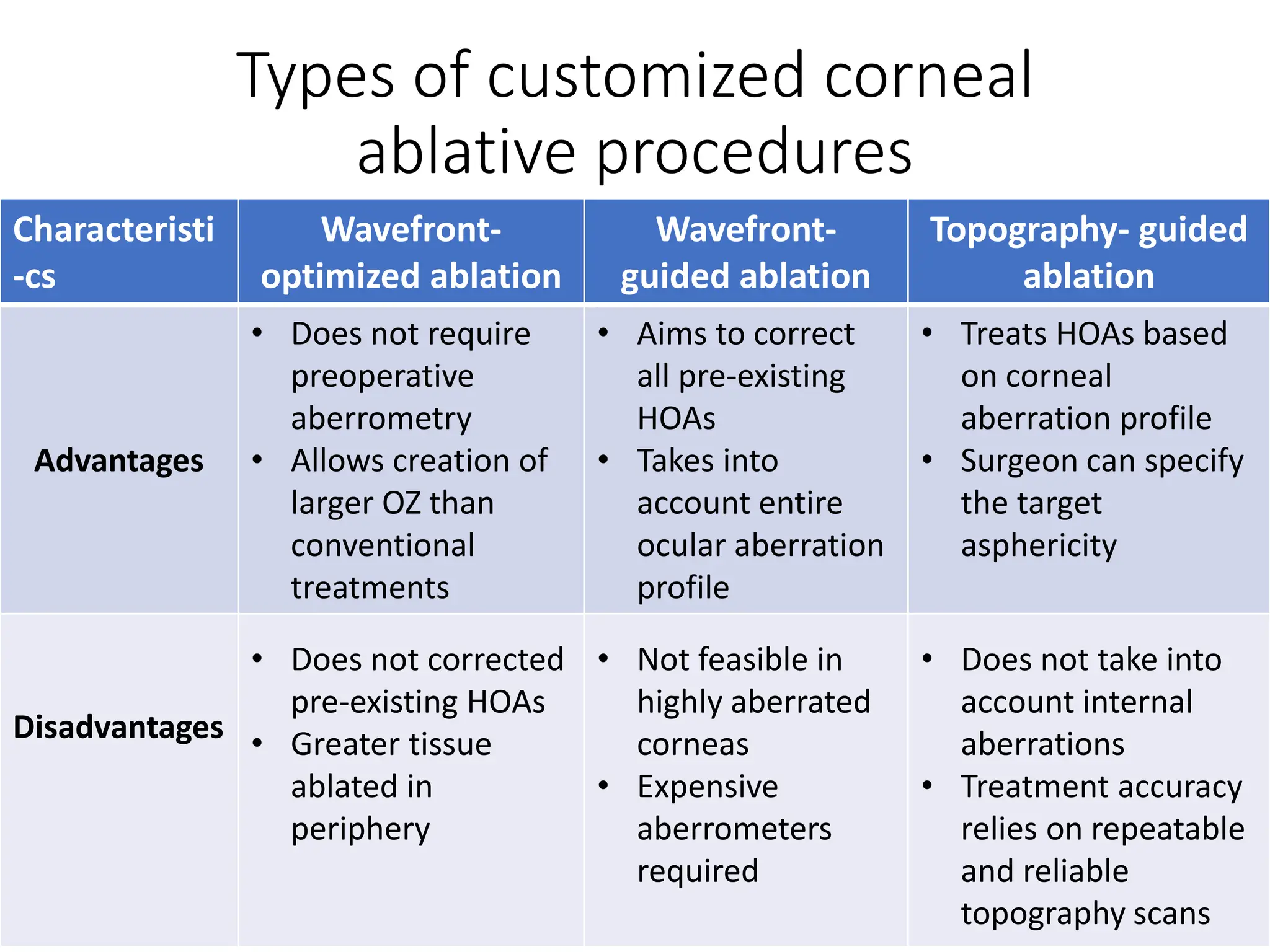 Types of customized corneal
ablative procedures
ablation
Topography- guided ablation
Characteristi
-cs
Wavefront-
optimized ablation
Wavefront-
guided ablation
Topography- guided
ablation
Advantages
• Does not require
preoperative
aberrometry
• Allows creation of
larger OZ than
conventional
treatments
• Aims to correct
all pre-existing
HOAs
• Takes into
account entire
ocular aberration
profile
• Treats HOAs based
on corneal
aberration profile
• Surgeon can specify
the target
asphericity
Disadvantages
• Does not corrected
pre-existing HOAs
• Greater tissue
ablated in
periphery
• Not feasible in
highly aberrated
corneas
• Expensive
aberrometers
required
• Does not take into
account internal
aberrations
• Treatment accuracy
relies on repeatable
and reliable
topography scans
 