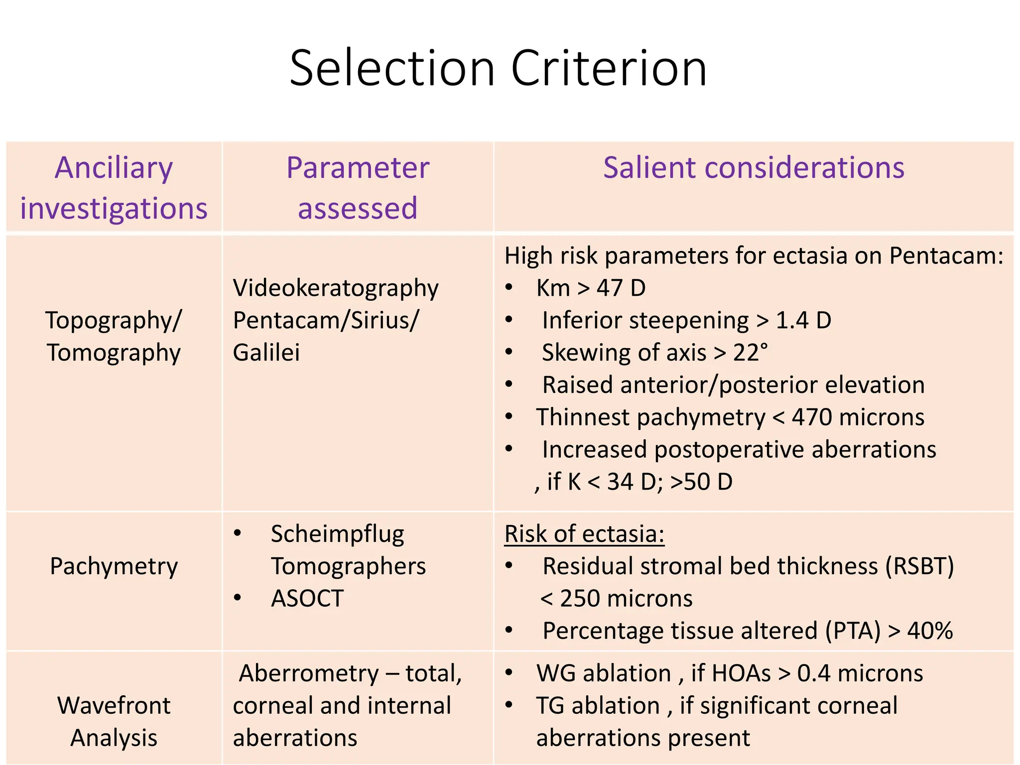 Selection Criterion
Anciliary
investigations
Parameter
assessed
Salient considerations
Topography/
Tomography
Videokeratography
Pentacam/Sirius/
Galilei
High risk parameters for ectasia on Pentacam:
• Km > 47 D
• Inferior steepening > 1.4 D
• Skewing of axis > 22°
• Raised anterior/posterior elevation
• Thinnest pachymetry < 470 microns
• Increased postoperative aberrations
, if K < 34 D; >50 D
Pachymetry
• Scheimpflug
Tomographers
• ASOCT
Risk of ectasia:
• Residual stromal bed thickness (RSBT)
< 250 microns
• Percentage tissue altered (PTA) > 40%
Wavefront
Analysis
Aberrometry – total,
corneal and internal
aberrations
• WG ablation , if HOAs > 0.4 microns
• TG ablation , if significant corneal
aberrations present
 