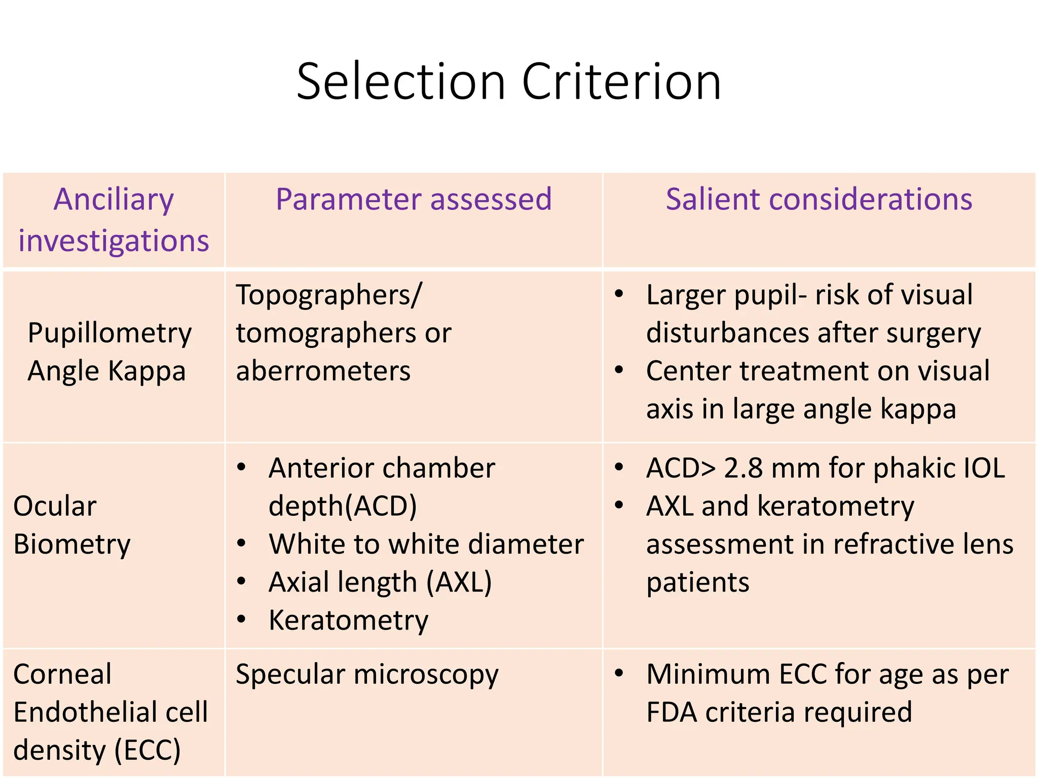 Selection Criterion
Anciliary
investigations
Parameter assessed Salient considerations
Pupillometry
Angle Kappa
Topographers/
tomographers or
aberrometers
• Larger pupil- risk of visual
disturbances after surgery
• Center treatment on visual
axis in large angle kappa
Ocular
Biometry
• Anterior chamber
depth(ACD)
• White to white diameter
• Axial length (AXL)
• Keratometry
• ACD> 2.8 mm for phakic IOL
• AXL and keratometry
assessment in refractive lens
patients
Corneal
Endothelial cell
density (ECC)
Specular microscopy • Minimum ECC for age as per
FDA criteria required
 